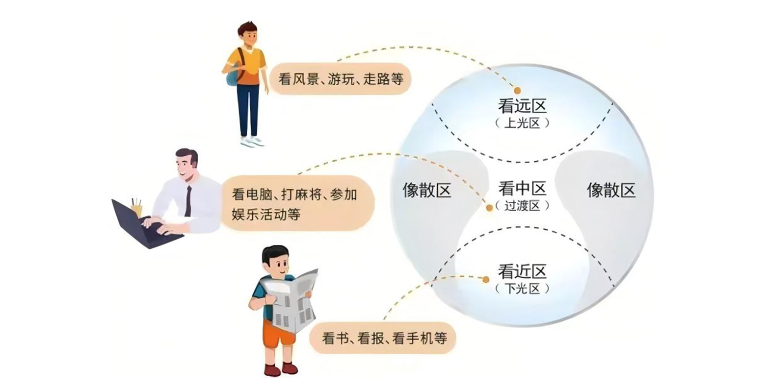 渐进多焦点镜片